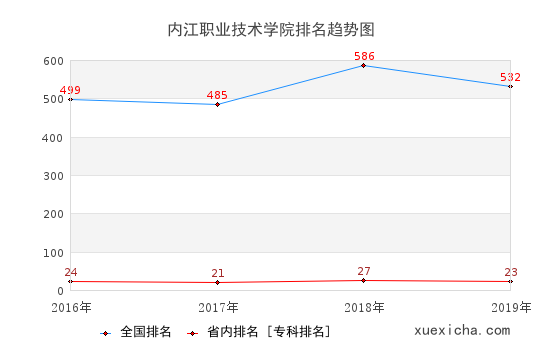 2016-2019內(nèi)江職業(yè)技術(shù)學(xué)院排名趨勢圖
