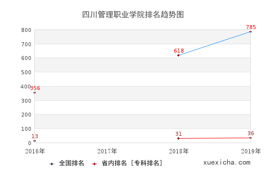 2016-2019四川管理職業(yè)學(xué)院排名趨勢圖
