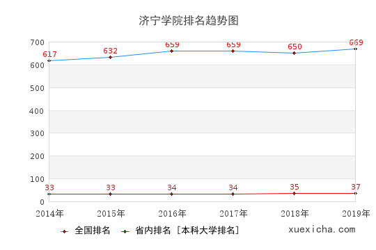 2014-2019濟(jì)寧學(xué)院排名趨勢圖