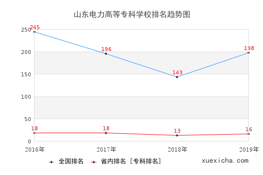 2016-2019山東電力高等?？茖W(xué)校排名趨勢(shì)圖