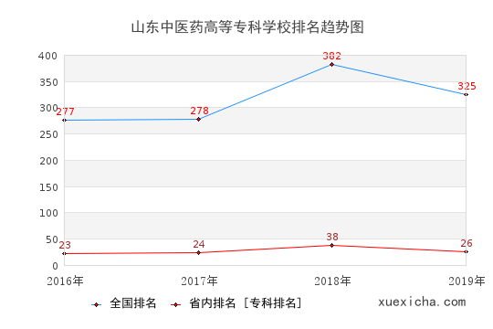 2016-2019山東中醫(yī)藥高等專(zhuān)科學(xué)校排名趨勢(shì)圖