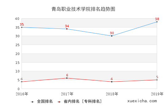 2016-2019青島職業(yè)技術(shù)學(xué)院排名趨勢(shì)圖