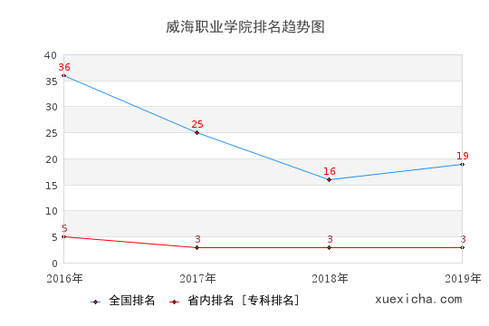 2016-2019威海職業(yè)學院排名趨勢圖