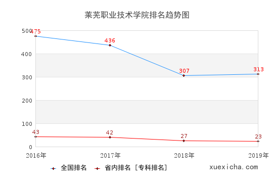 2016-2019萊蕪職業(yè)技術(shù)學(xué)院排名趨勢圖
