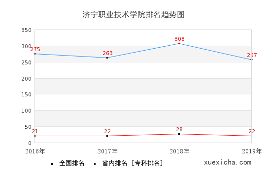 2016-2019濟(jì)寧職業(yè)技術(shù)學(xué)院排名趨勢(shì)圖