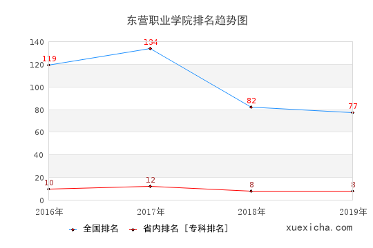 2016-2019東營(yíng)職業(yè)學(xué)院排名趨勢(shì)圖