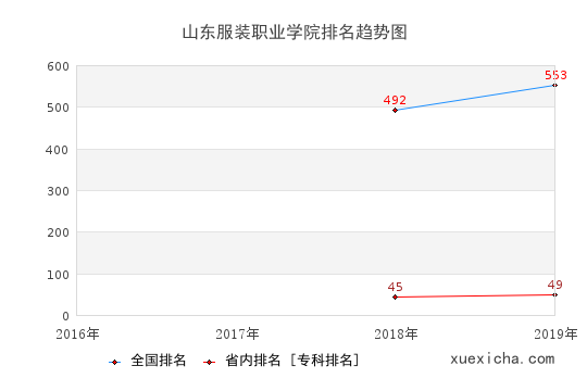 2016-2019山東服裝職業(yè)學(xué)院排名趨勢圖