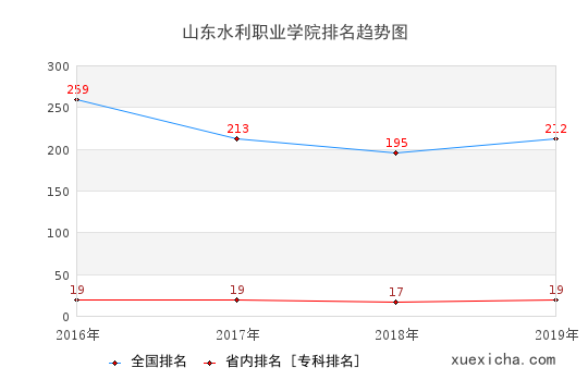 2016-2019山東水利職業(yè)學(xué)院排名趨勢(shì)圖