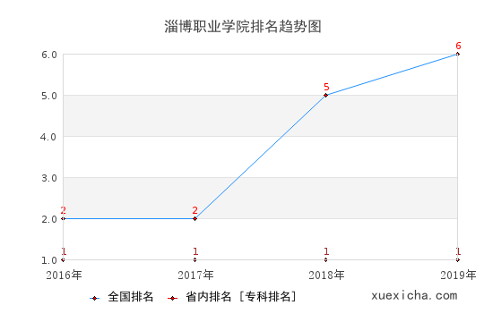 2016-2019淄博職業(yè)學(xué)院排名趨勢(shì)圖