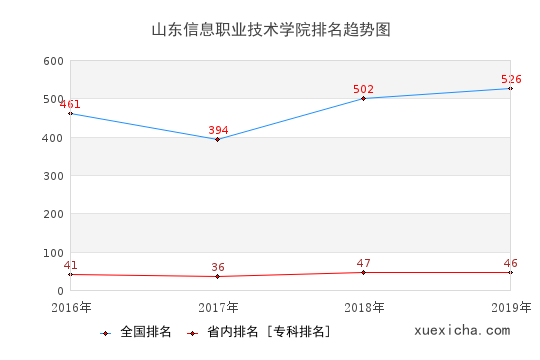 2016-2019山東信息職業(yè)技術(shù)學(xué)院排名趨勢(shì)圖