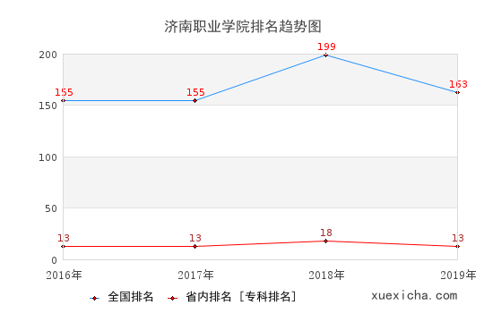 2016-2019濟(jì)南職業(yè)學(xué)院排名趨勢(shì)圖