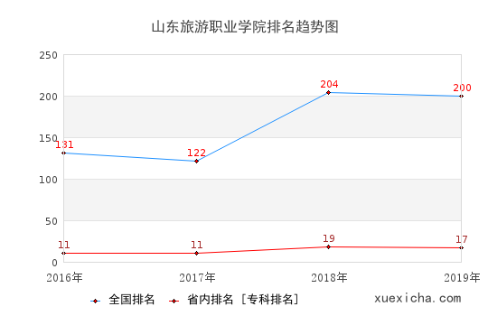 2016-2019山東旅游職業(yè)學(xué)院排名趨勢(shì)圖