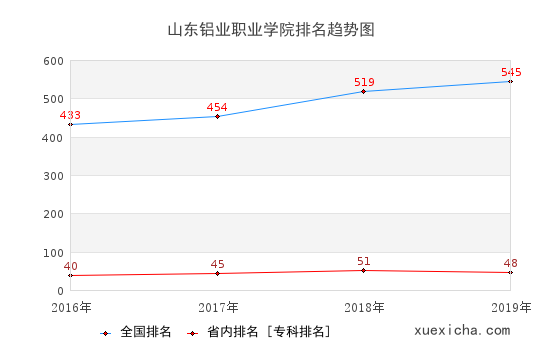 2016-2019山東鋁業(yè)職業(yè)學(xué)院排名趨勢(shì)圖