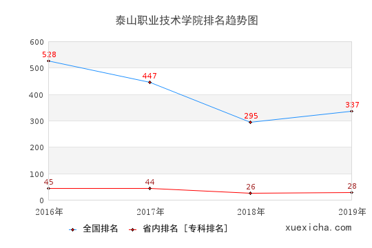 2016-2019泰山職業(yè)技術(shù)學(xué)院排名趨勢(shì)圖