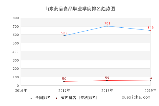 2016-2019山東藥品食品職業(yè)學院排名趨勢圖