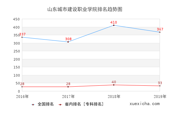 2016-2019山東城市建設(shè)職業(yè)學(xué)院排名趨勢(shì)圖