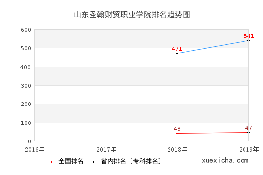 2016-2019山東圣翰財(cái)貿(mào)職業(yè)學(xué)院排名趨勢(shì)圖