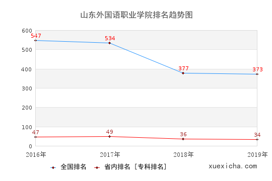 2016-2019山東外國語職業(yè)學(xué)院排名趨勢圖