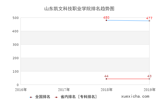 2016-2019山東凱文科技職業(yè)學(xué)院排名趨勢圖