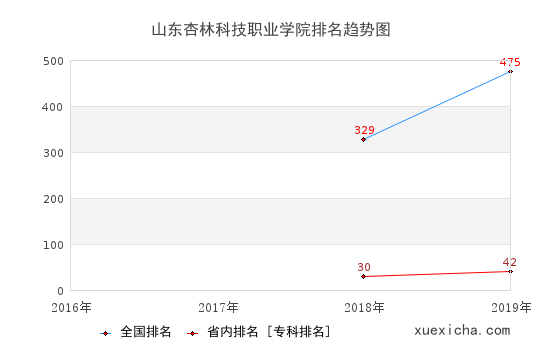 2016-2019山東杏林科技職業(yè)學(xué)院排名趨勢圖