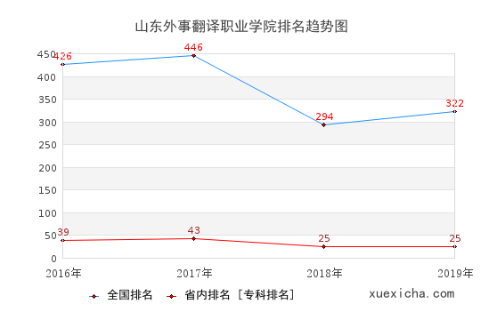 2016-2019山東外事翻譯職業(yè)學(xué)院排名趨勢(shì)圖