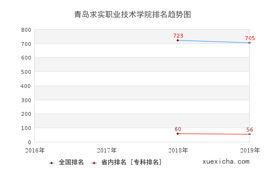 2016-2019青島求實職業(yè)技術學院排名趨勢圖