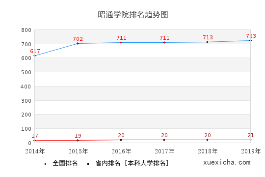 2014-2019昭通學(xué)院排名趨勢圖