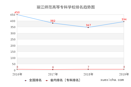 2016-2019麗江師范高等?？茖W(xué)校排名趨勢圖