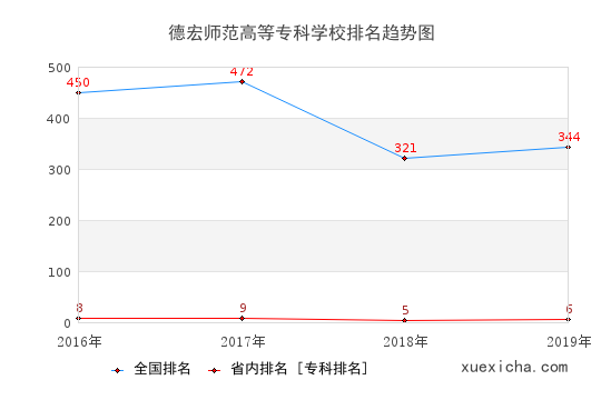 2016-2019德宏師范高等?？茖W(xué)校排名趨勢(shì)圖