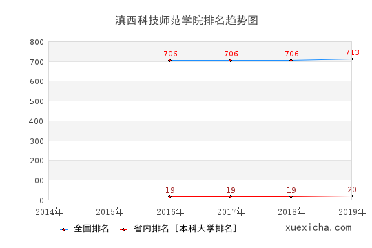 錦州醫(yī)科大學(xué)排名趨勢(shì)圖