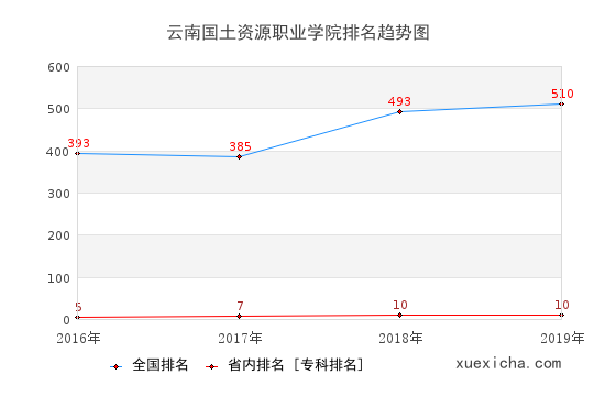 2016-2019云南國土資源職業(yè)學(xué)院排名趨勢圖