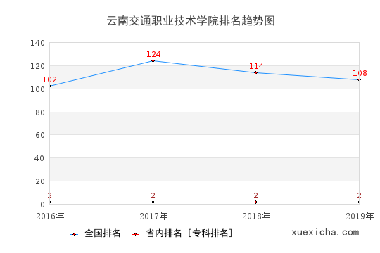 2016-2019云南交通職業(yè)技術(shù)學(xué)院排名趨勢圖
