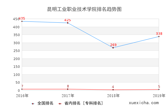 2016-2019昆明工業(yè)職業(yè)技術(shù)學(xué)院排名趨勢(shì)圖