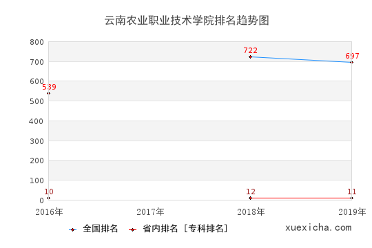 2016-2019云南農(nóng)業(yè)職業(yè)技術學院排名趨勢圖