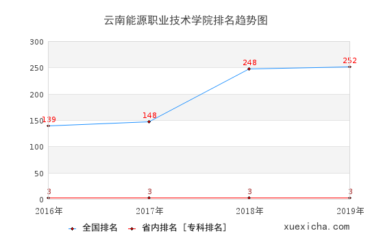 2016-2019云南能源職業(yè)技術(shù)學(xué)院排名趨勢(shì)圖