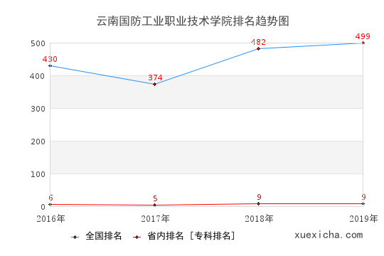 2016-2019云南國防工業(yè)職業(yè)技術(shù)學(xué)院排名趨勢圖