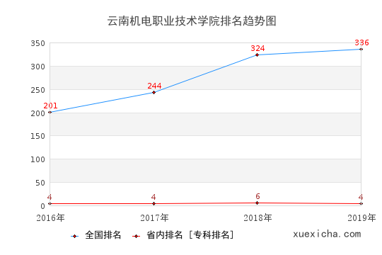 2016-2019云南機(jī)電職業(yè)技術(shù)學(xué)院排名趨勢圖