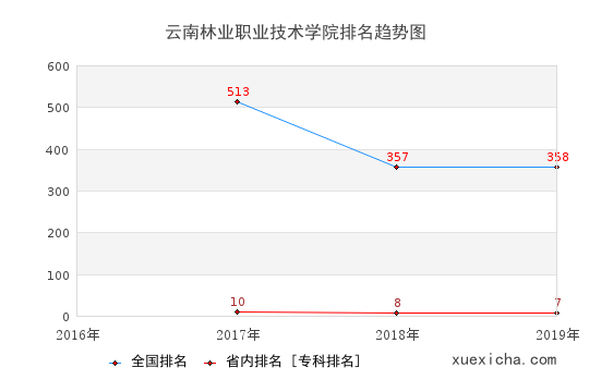 2016-2019云南林業(yè)職業(yè)技術(shù)學(xué)院排名趨勢圖