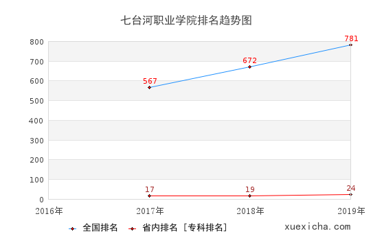 2016-2019七臺河職業(yè)學(xué)院排名趨勢圖