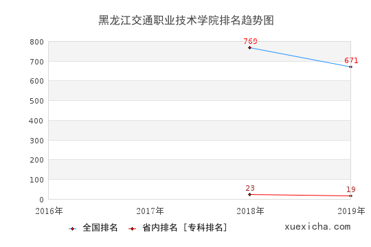 2016-2019黑龍江交通職業(yè)技術(shù)學(xué)院排名趨勢(shì)圖