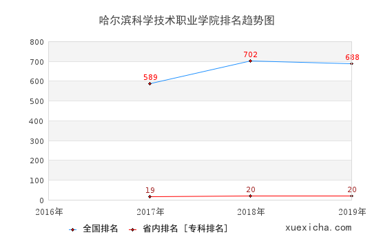 2016-2019哈爾濱科學(xué)技術(shù)職業(yè)學(xué)院排名趨勢圖