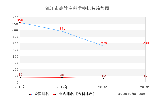 2016-2019鎮(zhèn)江市高等?？茖W(xué)校排名趨勢(shì)圖