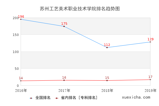 2016-2019蘇州工藝美術(shù)職業(yè)技術(shù)學院排名趨勢圖