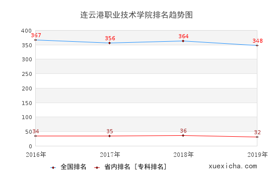 2016-2019連云港職業(yè)技術(shù)學(xué)院排名趨勢圖