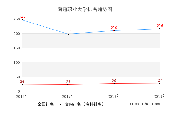 2016-2019南通職業(yè)大學(xué)排名趨勢圖