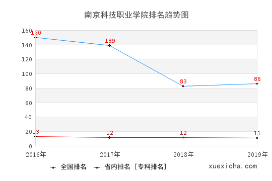 2016-2019南京科技職業(yè)學(xué)院排名趨勢圖