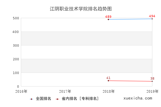 2016-2019江陰職業(yè)技術(shù)學(xué)院排名趨勢圖