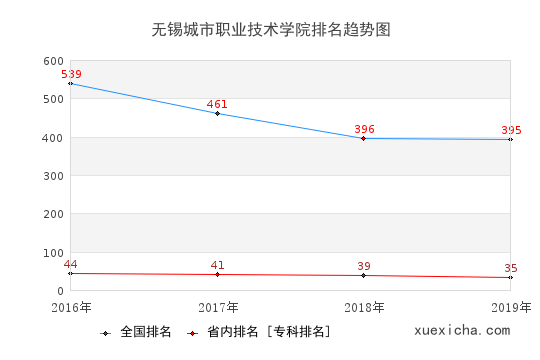 2016-2019無錫城市職業(yè)技術(shù)學(xué)院排名趨勢圖