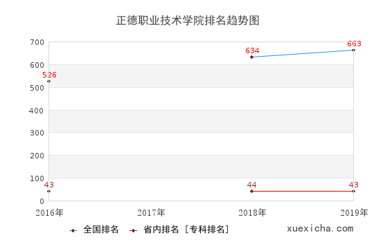 2016-2019正德職業(yè)技術(shù)學(xué)院排名趨勢(shì)圖