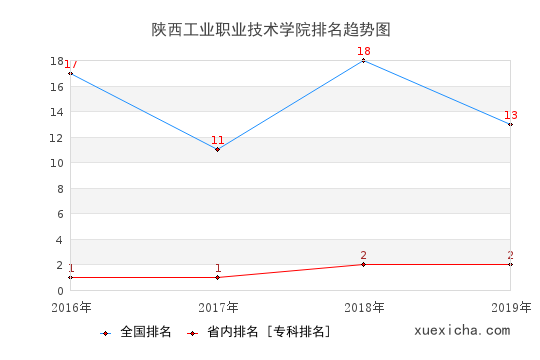 2016-2019陜西工業(yè)職業(yè)技術(shù)學(xué)院排名趨勢圖